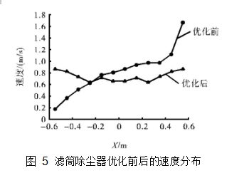 圖 5	濾筒除塵器優(yōu)化前后的速度分布