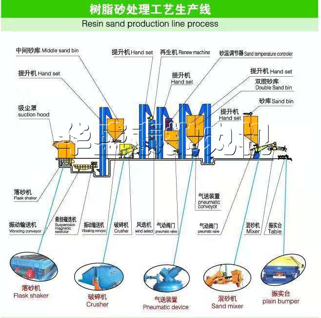 數(shù)值砂生產線處理工藝圖